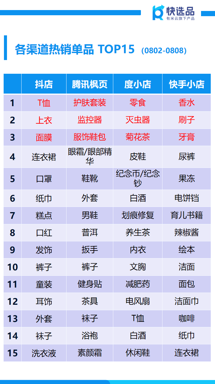 8月首周新電商銷售情報(bào) 抖店糕點(diǎn)狂銷150w+，日用百貨全面爆發(fā)